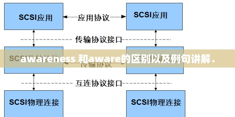 awareness 和aware的区别以及例句讲解．